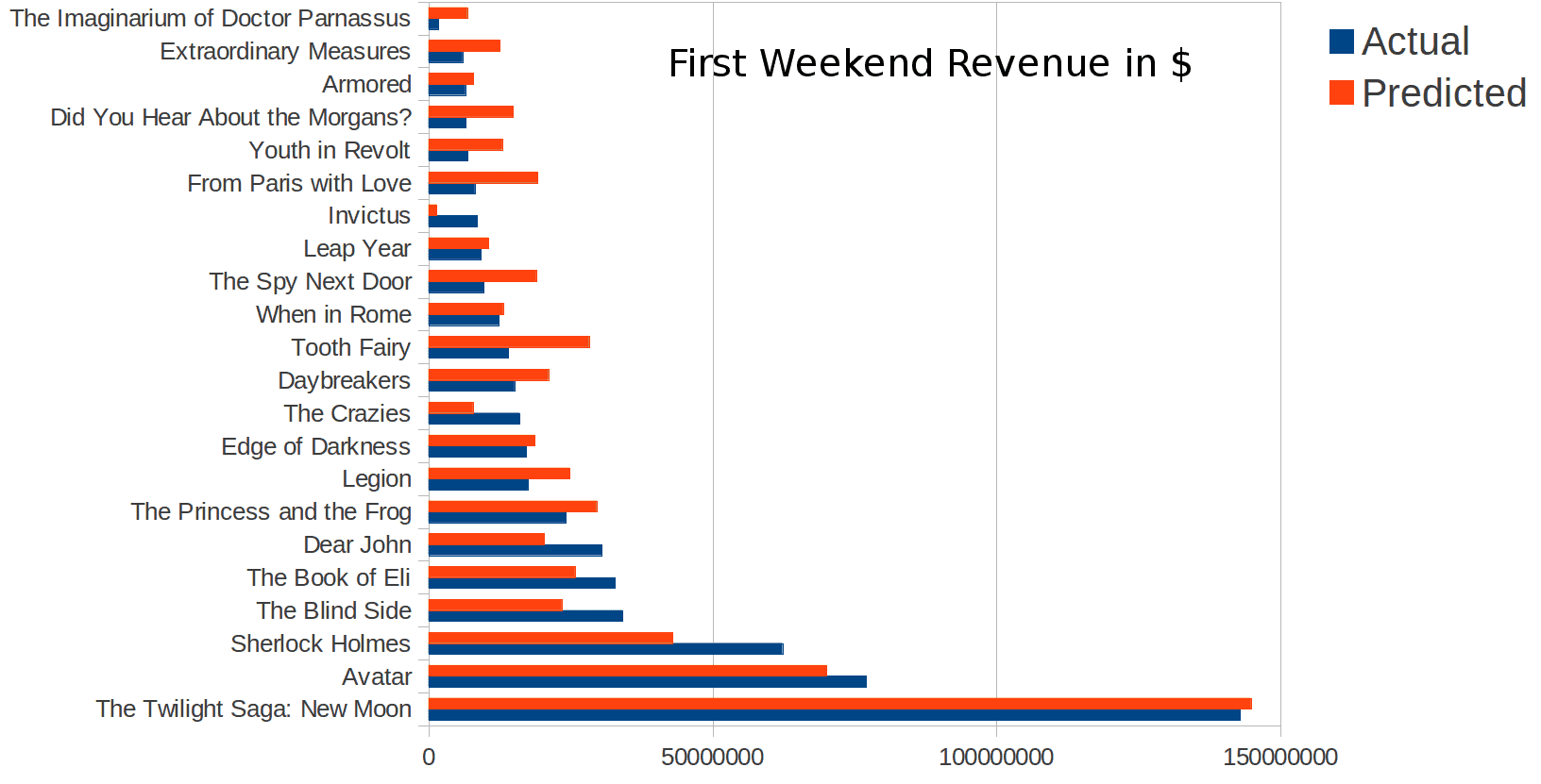 Box Office Prediction Graph