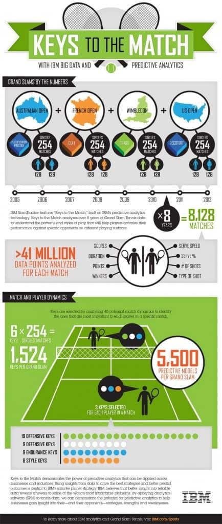 Wimbledon & Big Data: Predictive or Missing the Mark?