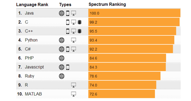 IEEE Ranks Programming Languages, Java Comes Out on Top