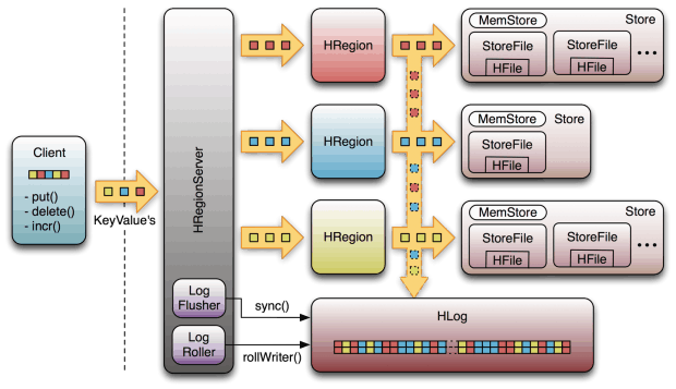 Distributed NoSQL HBase Accumulo 2