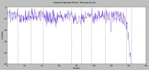 Rolling Stone Music Big Data Analysis