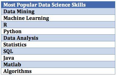 Most Popular Data Science Skills