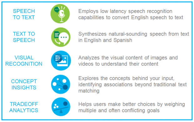 IBM Watson Adds Five New Services Including Image, Speech & Tradeoff Analytics