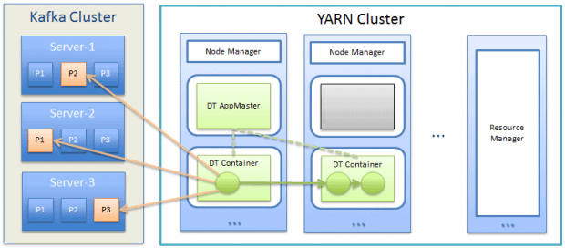 DataTorrent Using Kafka and YARN for Stream Analytics on Hadoop