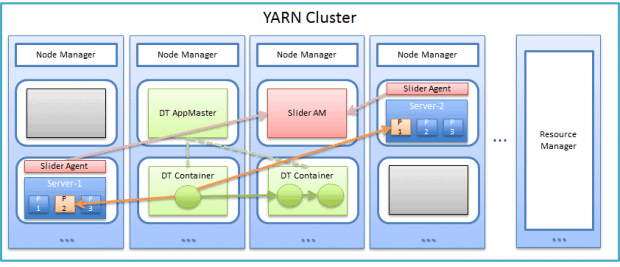 DataTorrent Using Kafka and YARN for Stream Analytics on Hadoop Cluster