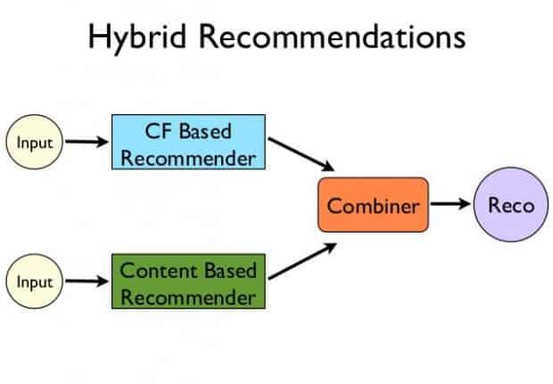 Introduction What is a Recommendation Engine Hybrid Recommender Systems