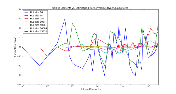 HyperLogLog Results