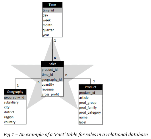 Star Schema