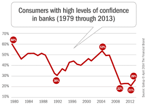 Consumer Trust Banks