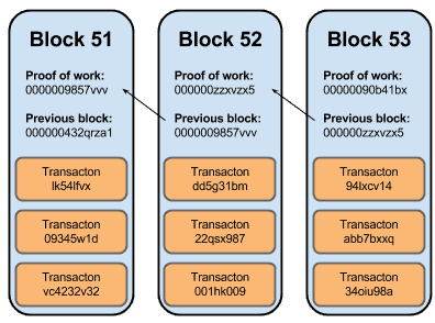 A rough idea of what a block chain may look like, courtesy of Yevgeniy Brikman