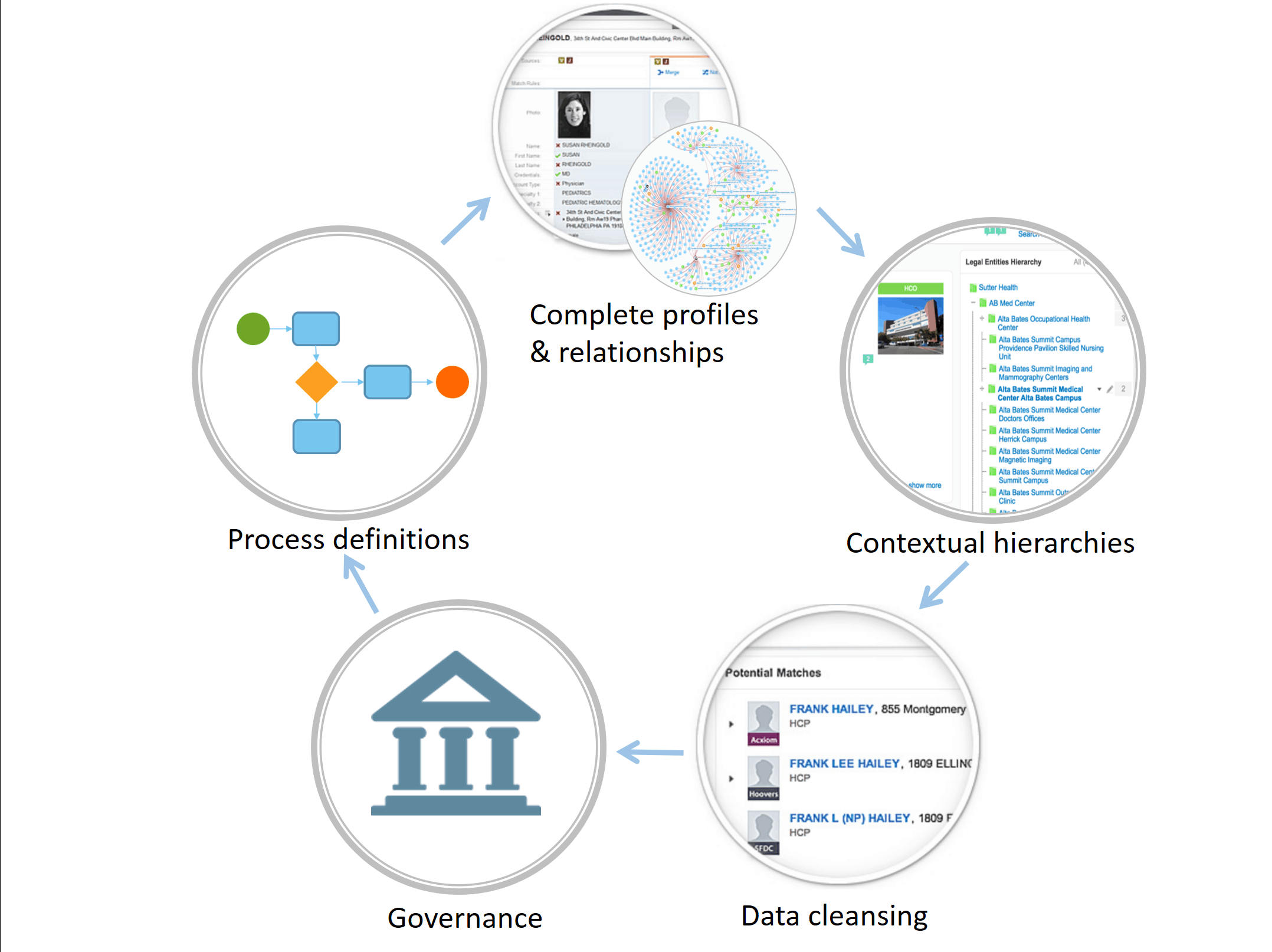 Five Step Process