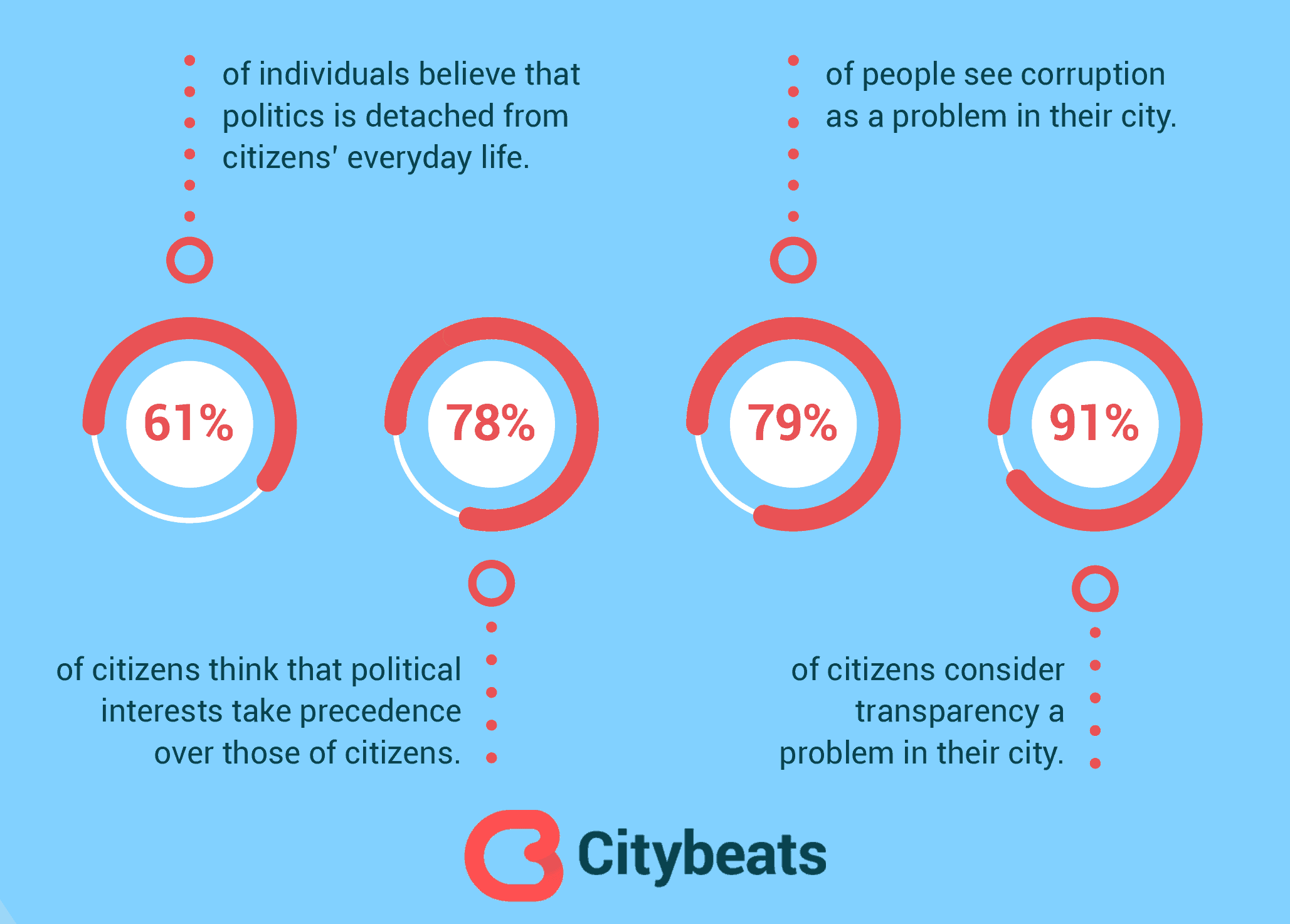 Citybeats - Survey