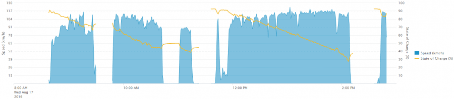 170816-speed-soc