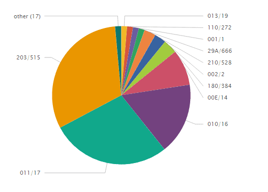 290816-CAN messages distribution