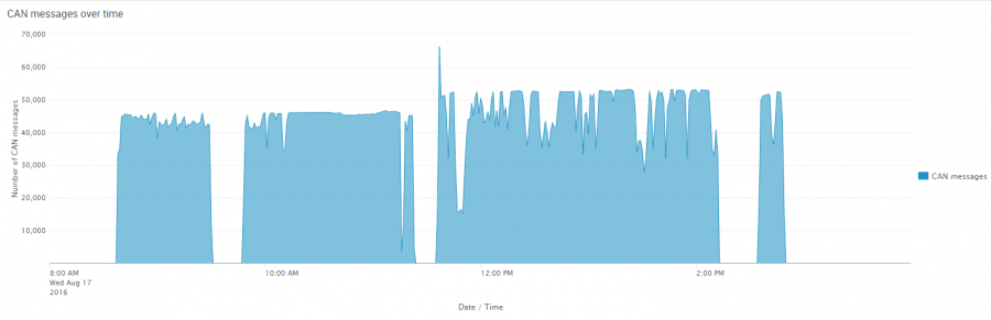 Data Around The World - Part II: First Data From The Itility Hackathon