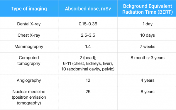 table-it-solutions-for-tracking-radiation-doses-absorbed-by-patients-27-28