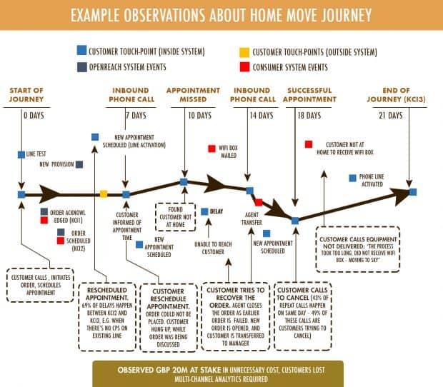 Improve key journeys for fixed Telco’s