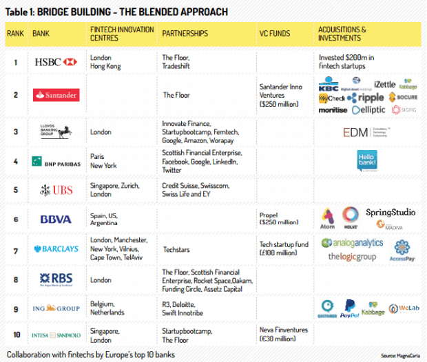 banks fintechs collaboration