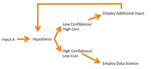 When Data Science Alone Won’t Cut it