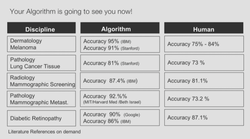 Algorithms will out-perform Doctors in just 10 years time