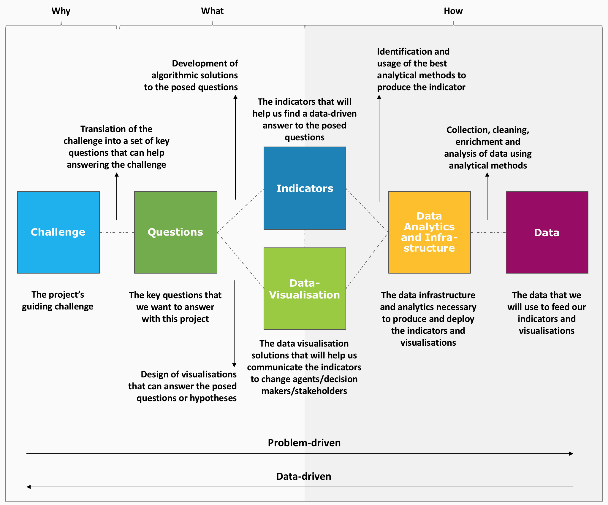 The cart before the horse in data-science projects: back to basics