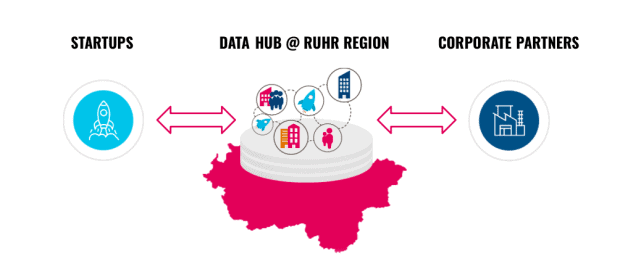 What can data-driven startups gain from Ruhrgebiet region in Europe?