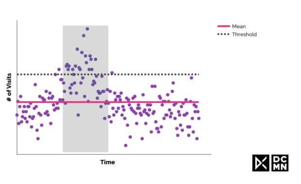 4 Ways to Measure Marketing Campaigns You (Probably) Haven’t Considered