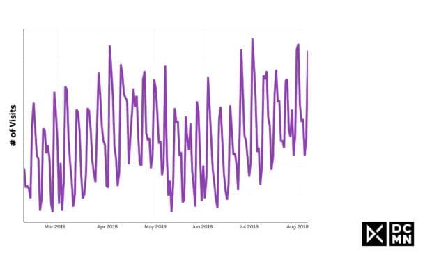 4 Ways to Measure Marketing Campaigns You (Probably) Haven’t Considered