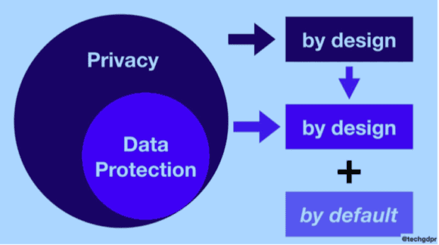 A Primer to GDPR, Blockchain, and the Seven Foundational Principles of Privacy by Design