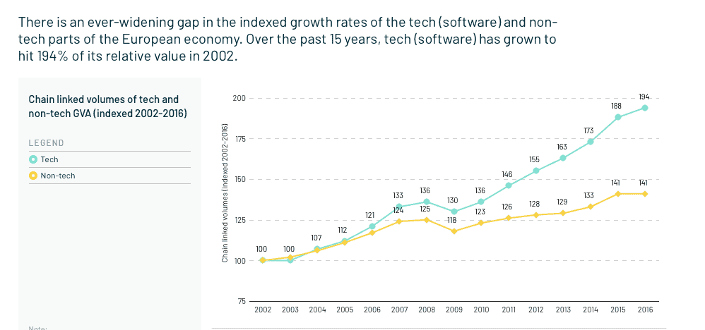 What is driving Europe’s tech economy?