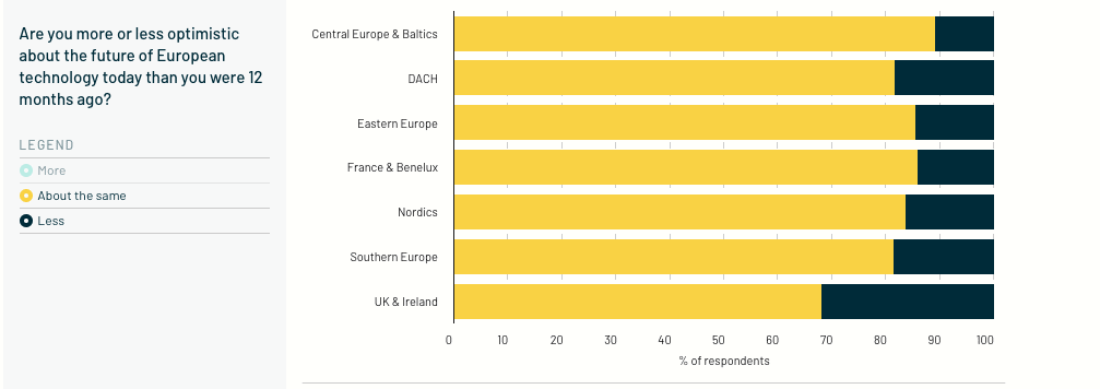 What is driving Europe’s tech economy?