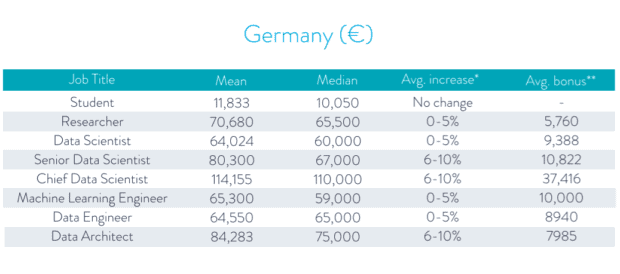 Snapshot: Data Scientist Salaries and Jobs in Europe