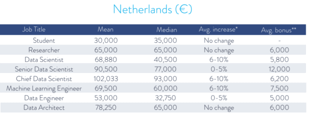 Snapshot: Data Scientist Salaries and Jobs in Europe