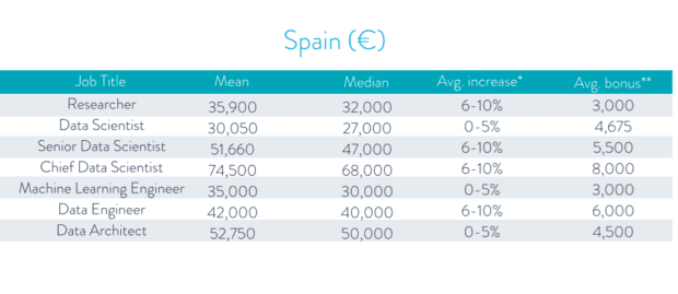 Snapshot: Data Scientist Salaries and Jobs in Europe