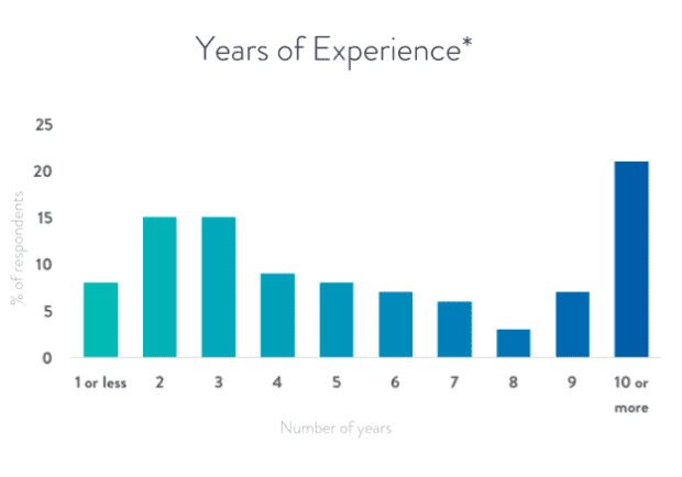 Snapshot: Data Scientist Salaries and Jobs in Europe