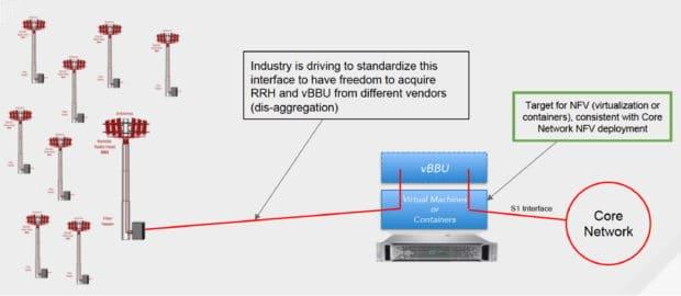 Virtual RANs Simplify Administration and Increase Flexibility