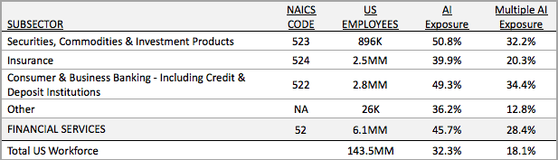 AI Jobs Disruption – Why the U.S. Financial Services Industry is Different