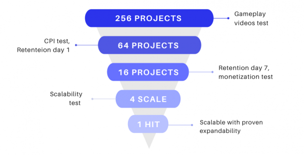 Hyper-Casual Games: Trends and How to Reach Scale