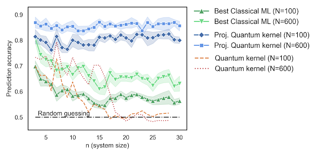 Quantum machine learning: Search for an impact