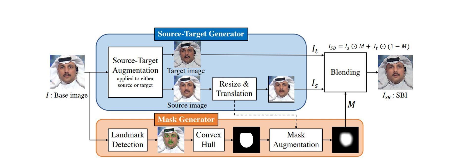 Detecting deepfakes are crucial and researchers are continuously looking for new methods.