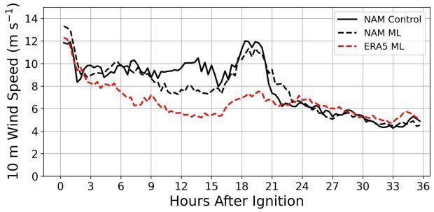 A new ML method that employs artificial intelligence (AI) to enhance wildfire forecasts has been developed by scientists at the NCAR.