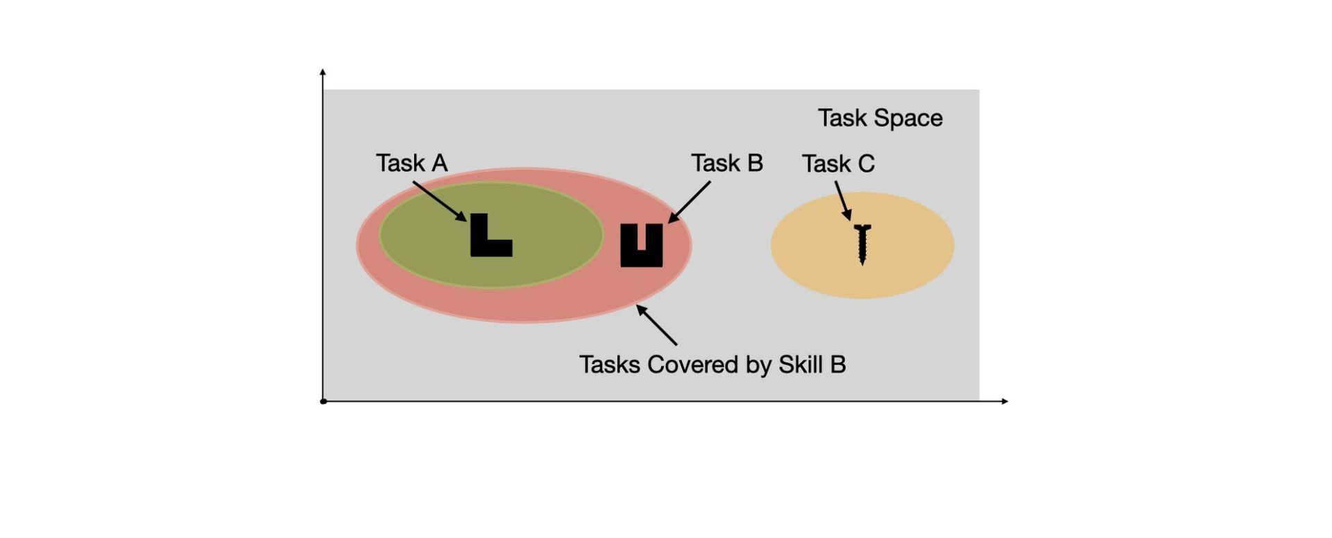 An algorithmic planner developed by a team at Carnegie Mellon University's Robotics Institute (RI) can aid in delegating tasks to humans and robots.