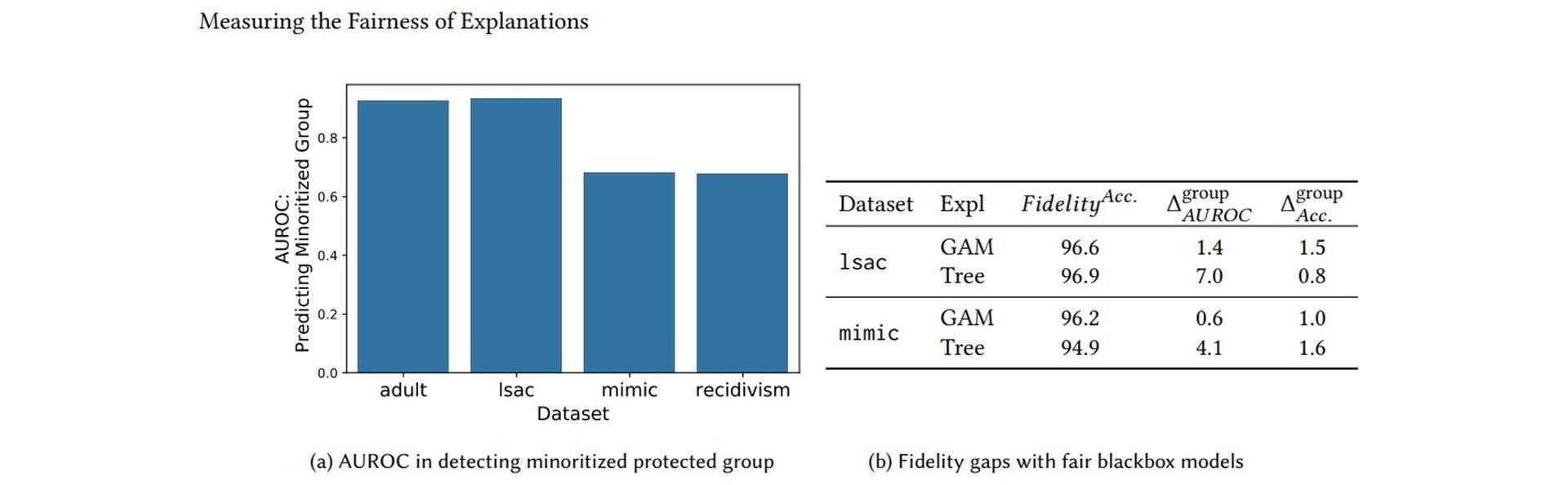 Explanation methods that mimic a larger model by generating simple approximations of machine learning predictions are sometimes used by researchers.