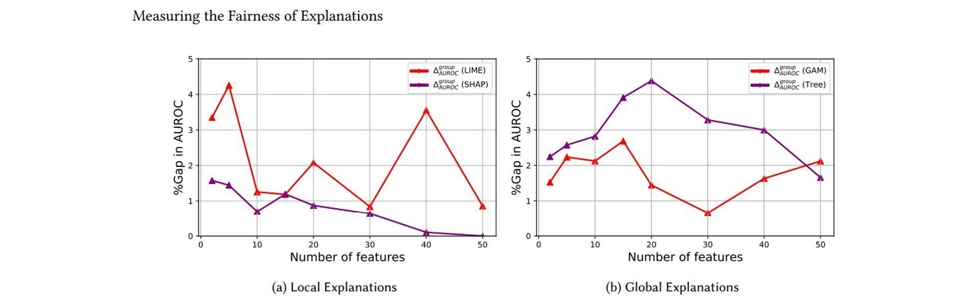 Explanation methods that mimic a larger model by generating simple approximations of machine learning predictions are sometimes used by researchers.