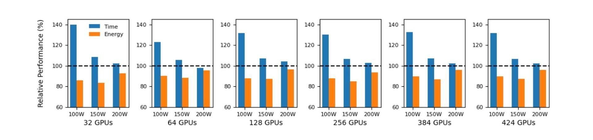 A recent research from MIT Lincoln Laboratory and Northeastern University has investigated the savings that can be made by power capping GPUs used in model training and inference, as well as several different methods to reduce AI energy use in light of growing concern over huge machine learning models' energy demands.