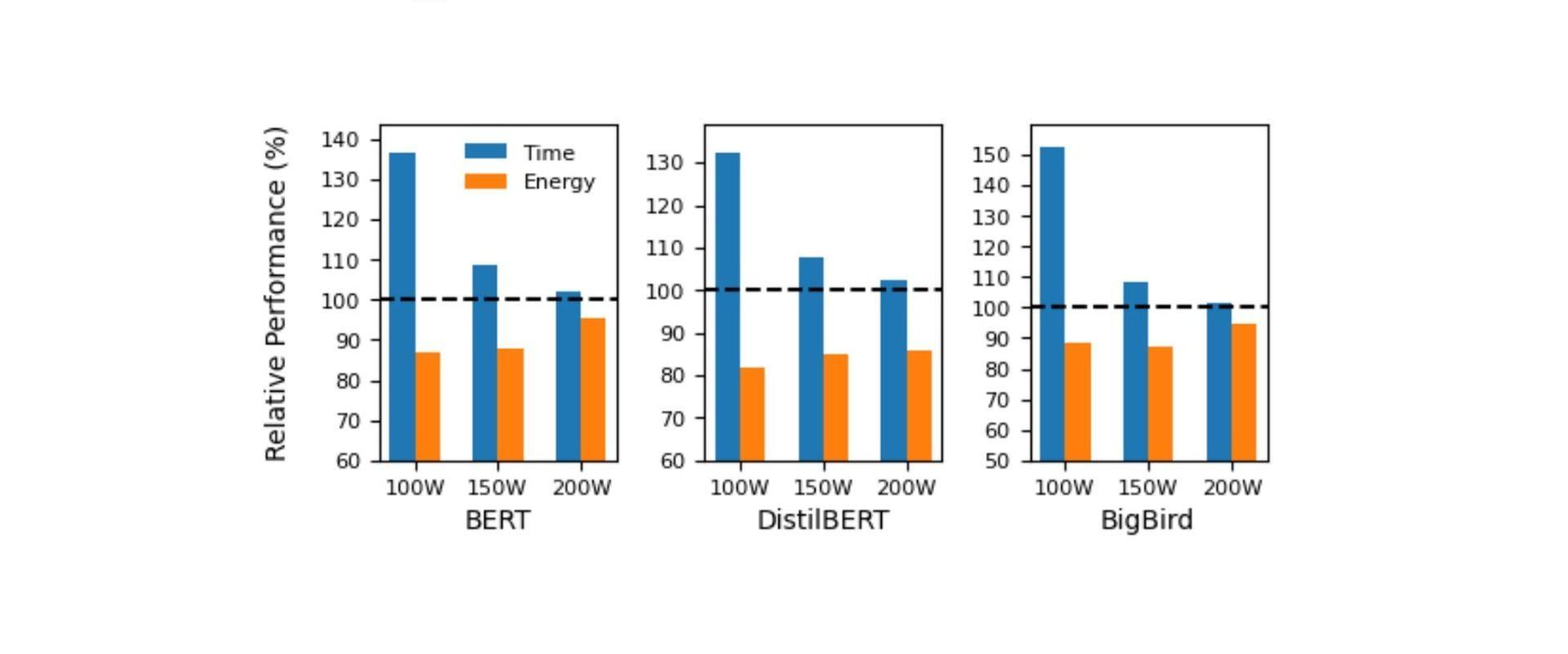 A recent research from MIT Lincoln Laboratory and Northeastern University has investigated the savings that can be made by power capping GPUs used in model training and inference, as well as several different methods to reduce AI energy use in light of growing concern over huge machine learning models' energy demands.