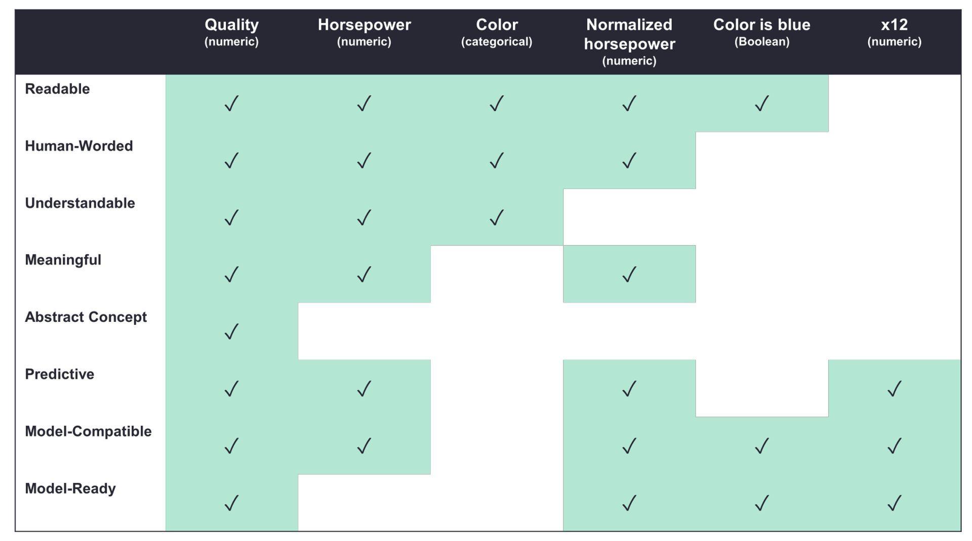 A taxonomy is created to improve the interpretability of ML features by researchers beacuse we are using state-of-the-art ways of explaining machine-learning models, there is still a lot of confusion stemming from the features.