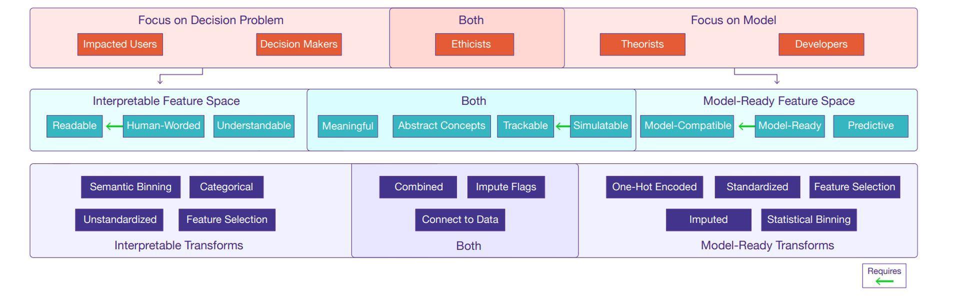 A taxonomy is created to improve the interpretability of ML features by researchers beacuse we are using state-of-the-art ways of explaining machine-learning models, there is still a lot of confusion stemming from the features.