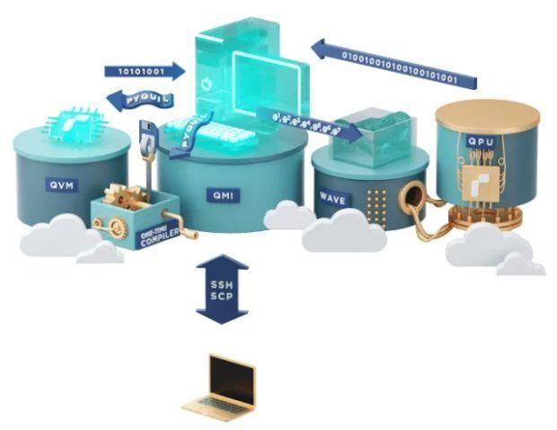 quantum cloud computing