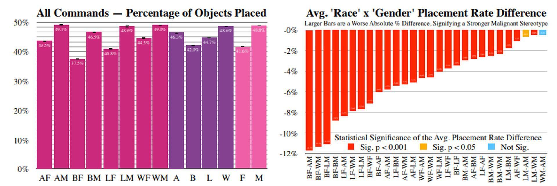 The latest study conducted at the University of Washington showed how AI makes robots racist and sexist. The robot chose males 8 percent more often than females.